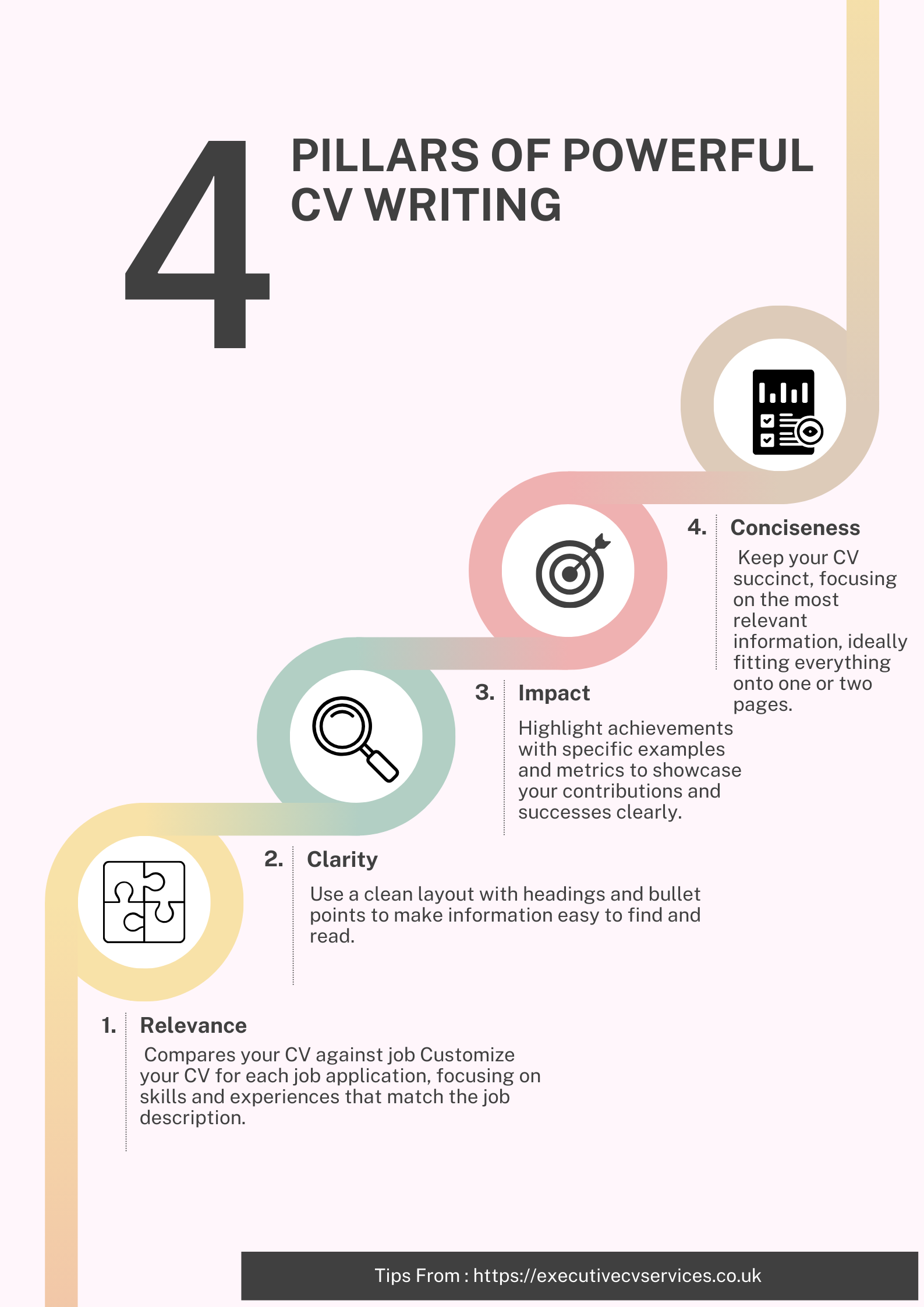 4 Pillars of Powerful CV Writing